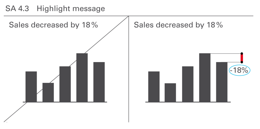 A chart with a clear title and a highlighted key finding