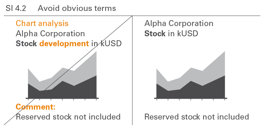 A before-and-after comparison showing a cluttered chart made clean